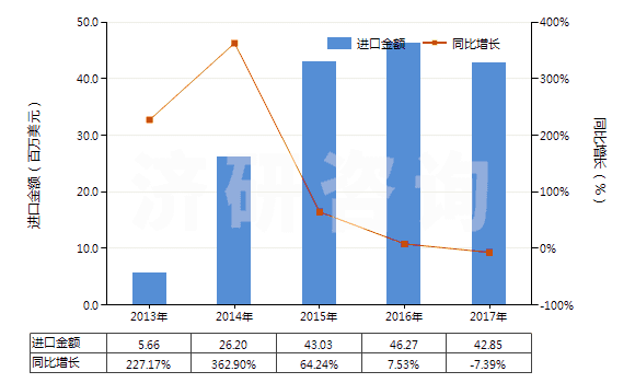 2013-2017年中國航空器用翻新輪胎(HS40121300)進口總額及增速統(tǒng)計
